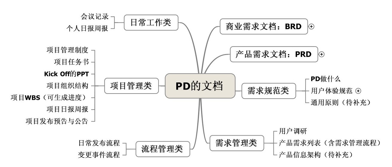 PD常用的文档模板
