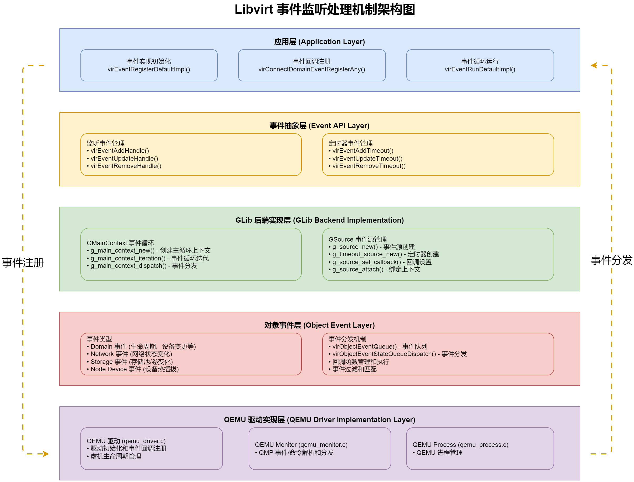 Libvirt 事件处理机制（二）客户端初始化监听与事件处理 - 太傅博客