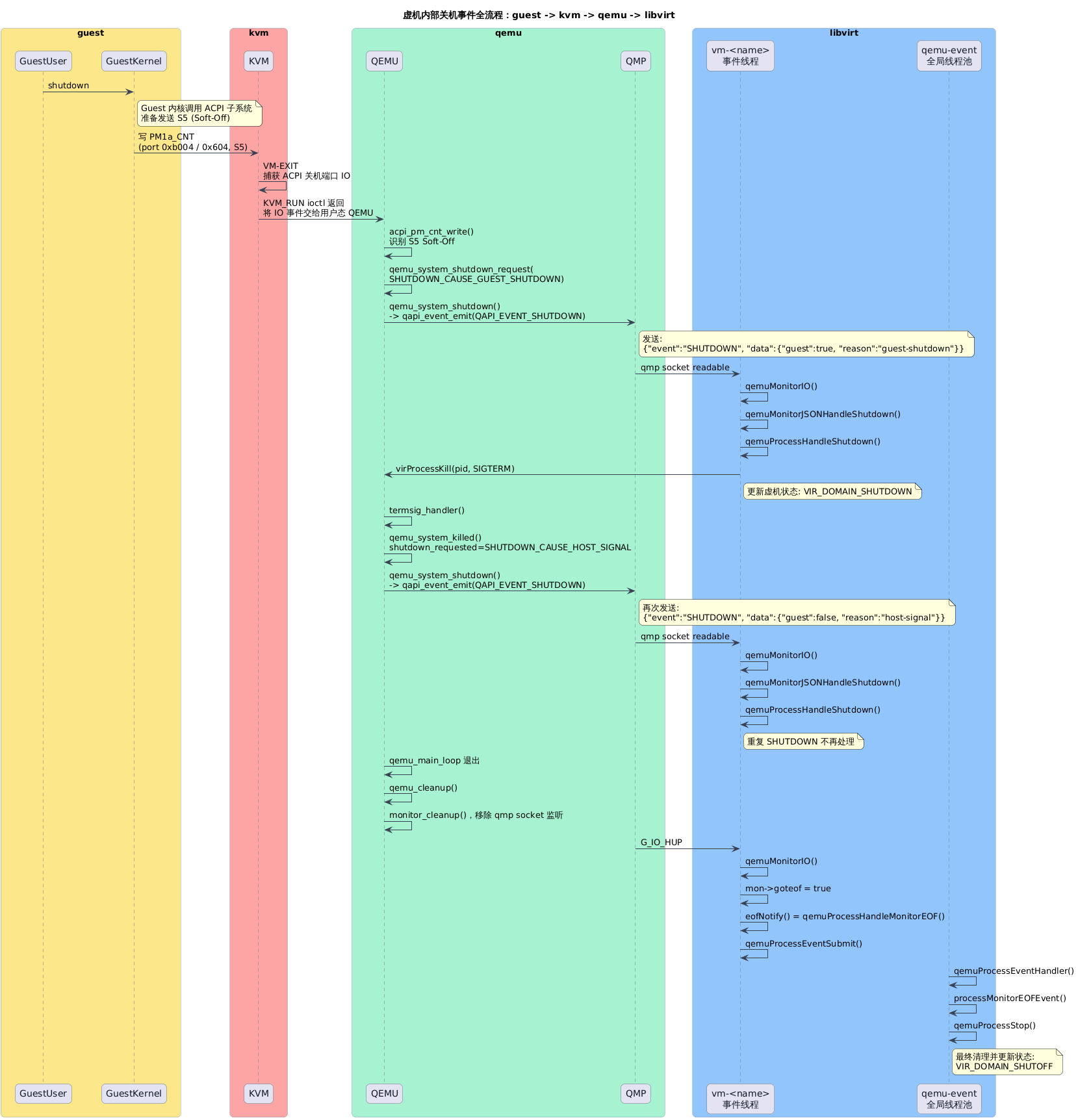 Libvirt 事件处理机制（一）服务端初始化监听与事件处理