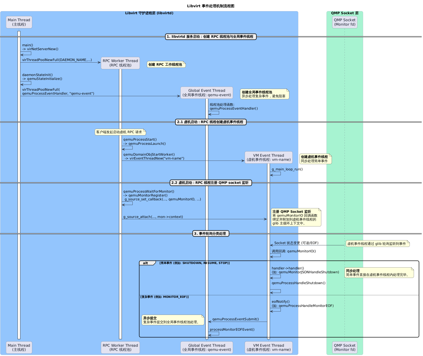Libvirt 事件处理机制（一）服务端初始化监听与事件处理 - 太傅博客