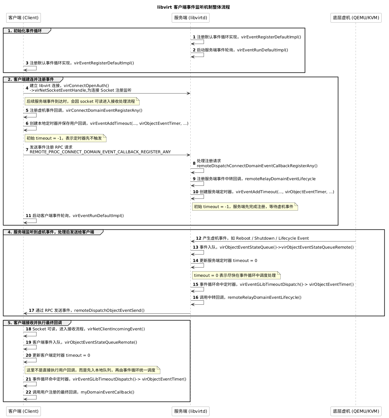 Libvirt 事件处理机制（二）客户端初始化监听与事件处理 - 太傅博客
