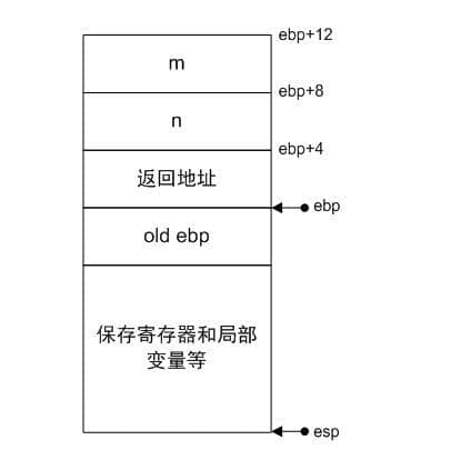 《程序员的自我修养》阅读笔记(二)栈与调用惯例