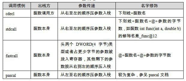 《程序员的自我修养》阅读笔记(二)栈与调用惯例