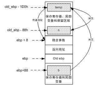 《程序员的自我修养》阅读笔记(二)栈与调用惯例