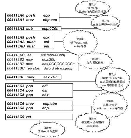 《程序员的自我修养》阅读笔记(二)栈与调用惯例