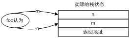 《程序员的自我修养》阅读笔记(二)栈与调用惯例