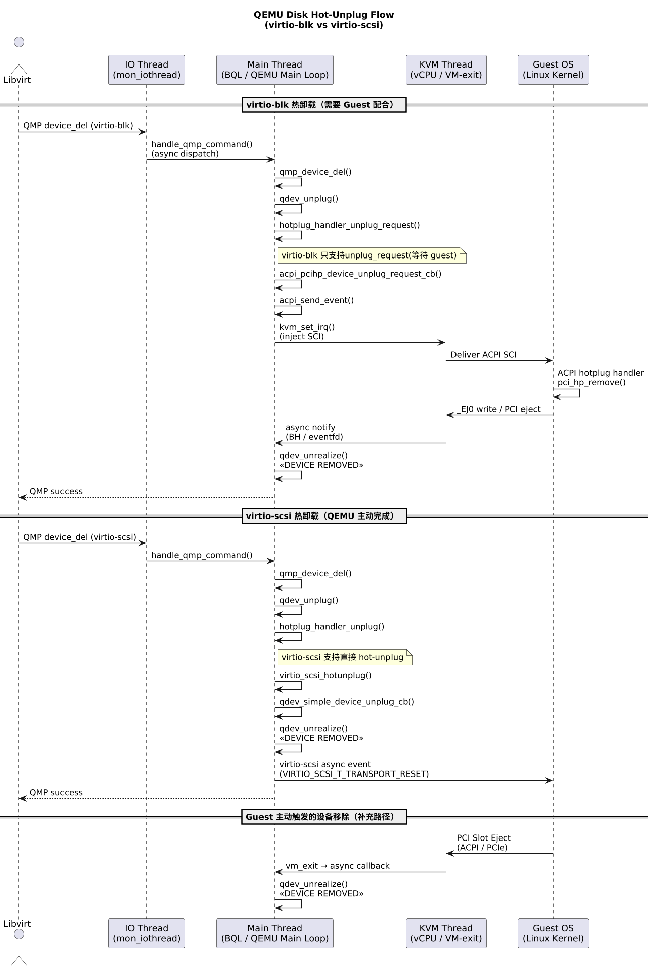 QEMU 虚机热拔磁盘设备流程浅析