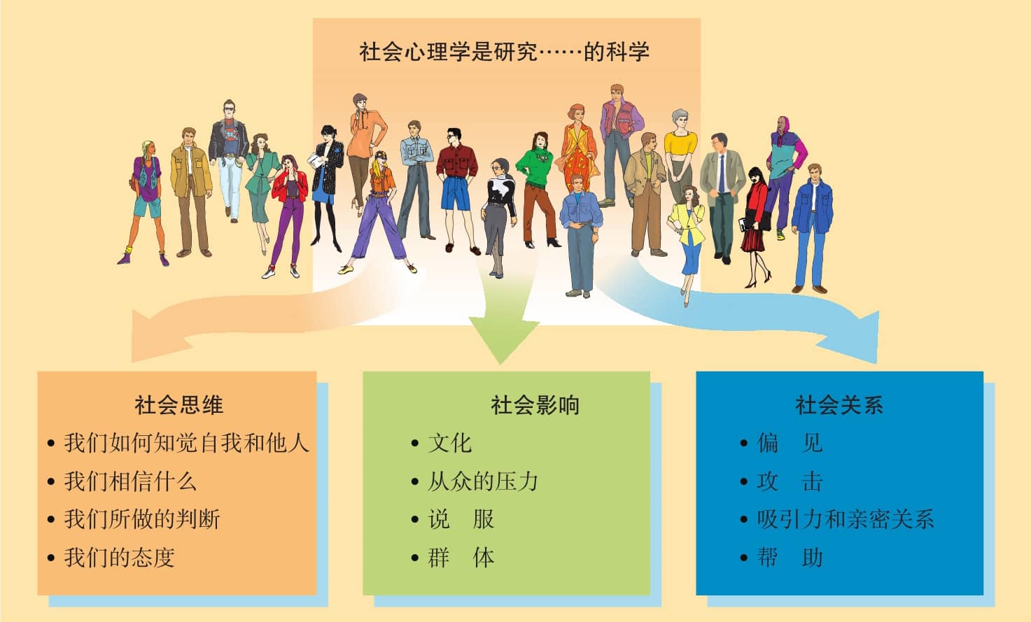 《社会心理学》读书笔记(一)导论