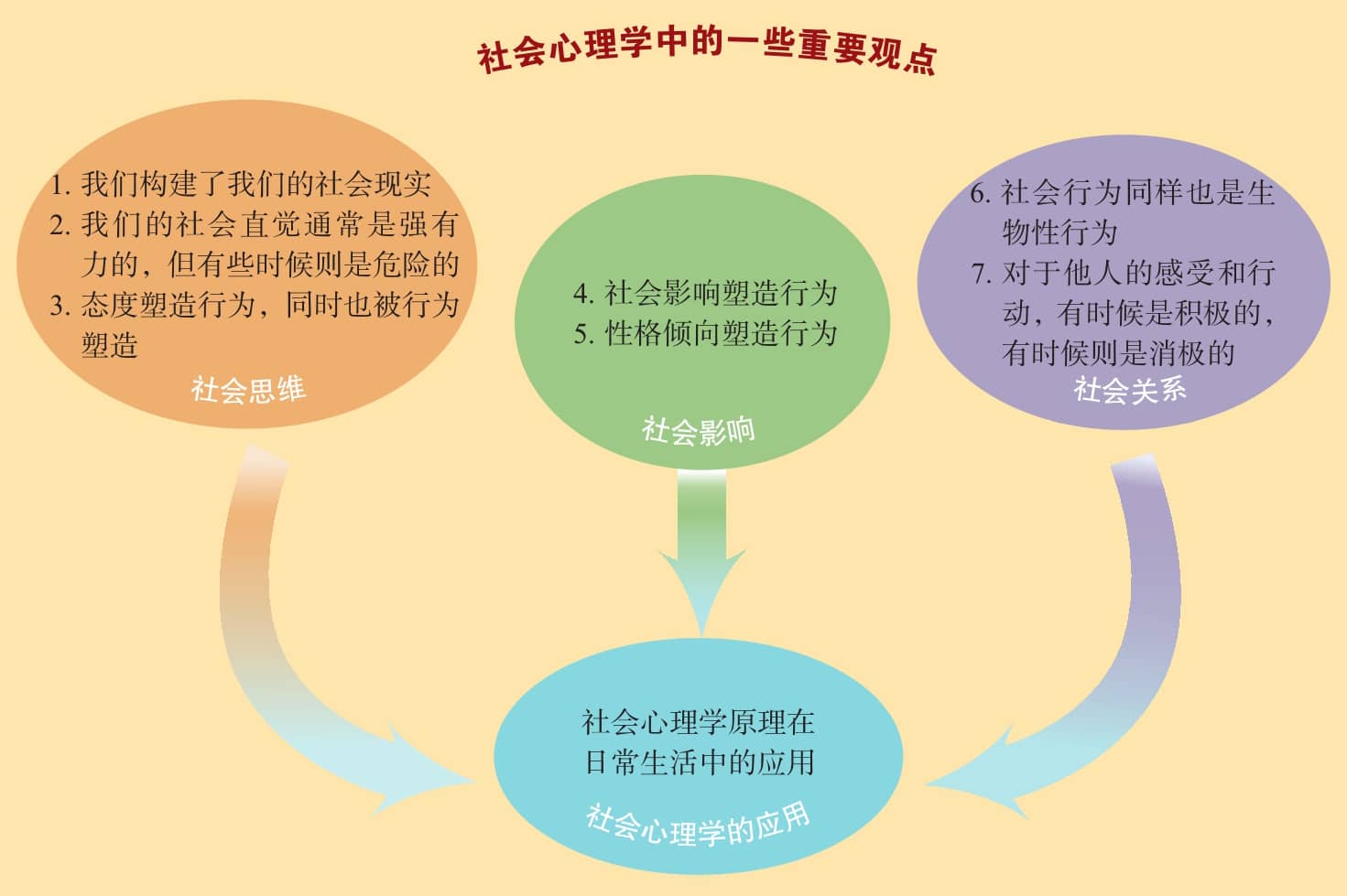 《社会心理学》读书笔记(一)导论