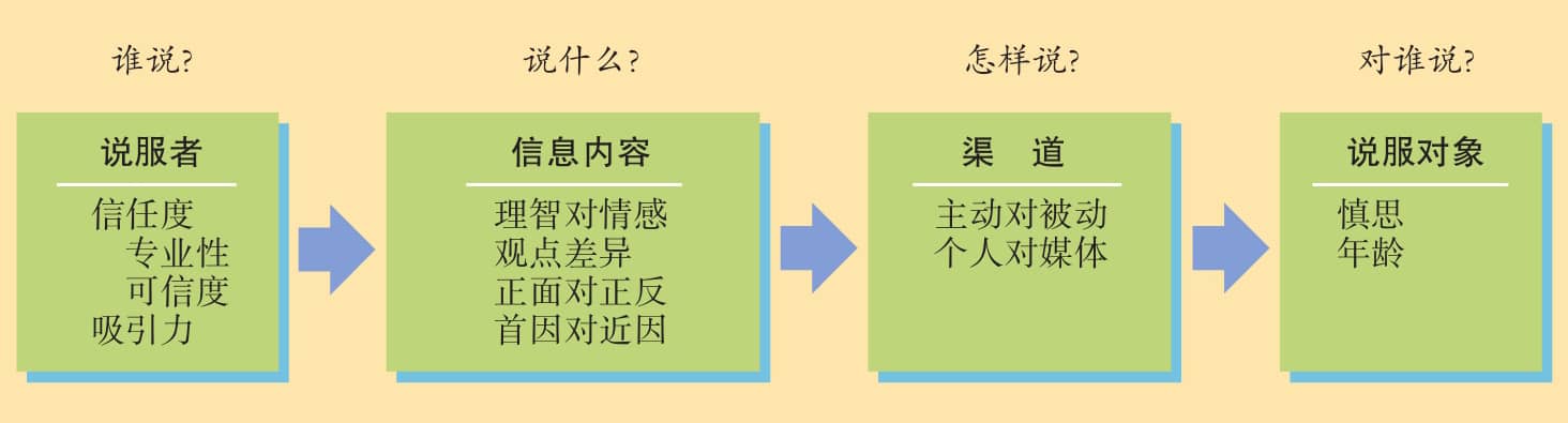 《社会心理学》读书笔记(三)社会影响