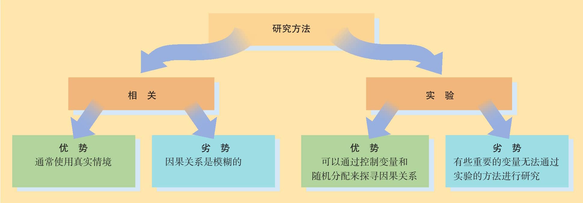 《社会心理学》读书笔记(一)导论